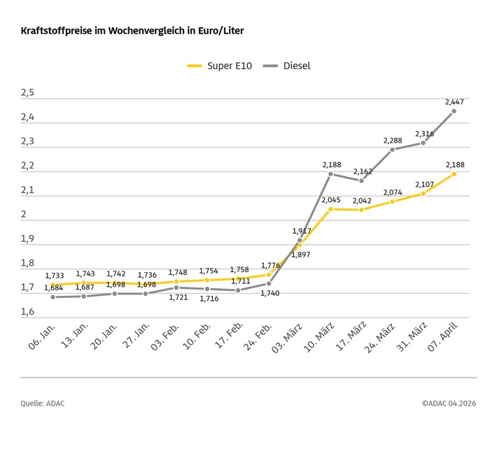 Dieselpreis springt auf neues Allzeithoch / ADAC: Diesel verteuert sich binnen Wochenfrist um über 13 Cent / Super E10 steigt um mehr als 8 Cent / Österreich-Modell erweist sich als kontraproduktiv