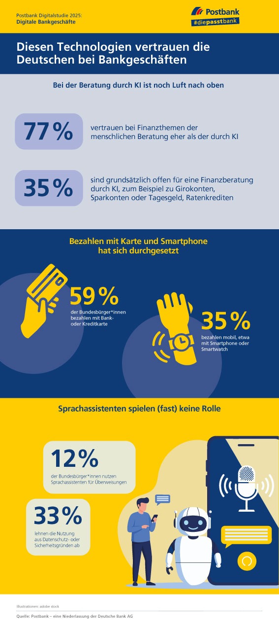 Deutsche trauen KI keine Anlageberatung zu - persönlicher Rat bleibt erste Wahl