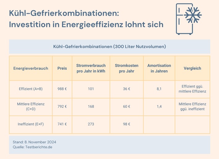 Sparsame Kühlschränke rechnen sich schon nach 8 Jahren