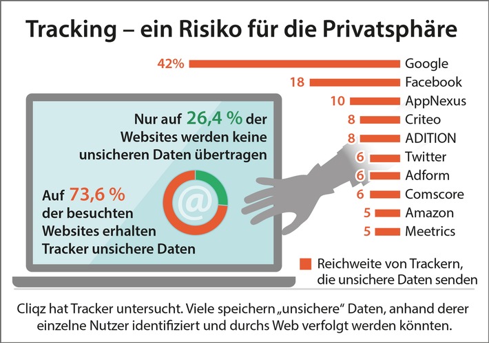 Cliqz-Studie beleuchtet die Gefahren von Tracking für die Privatsphäre