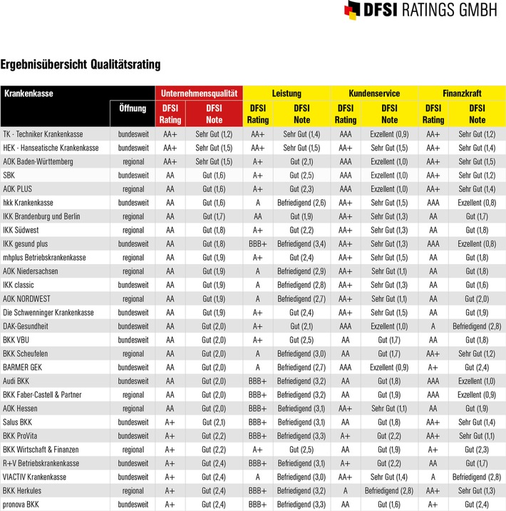 DFSI Qualitätsrating: Die besten Krankenkassen 2015