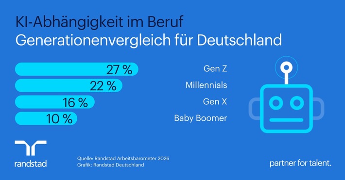 Jeder vierte Beschäftigte der Gen Z ist im Job auf KI angewiesen