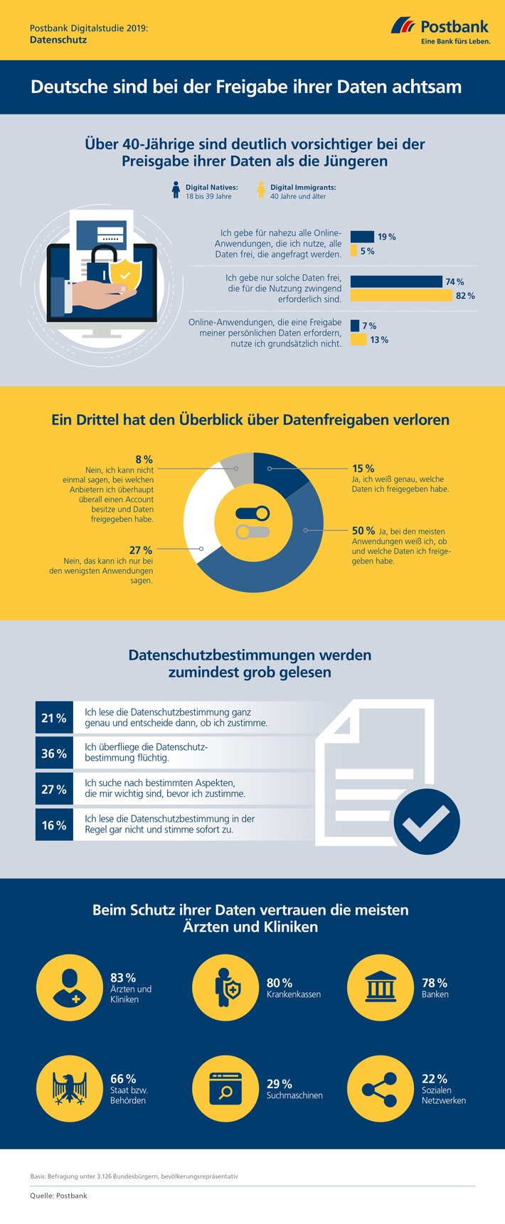 Postbank Digitalstudie 2019 / Studie: Deutsche sind bei Freigabe ihrer Daten achtsam