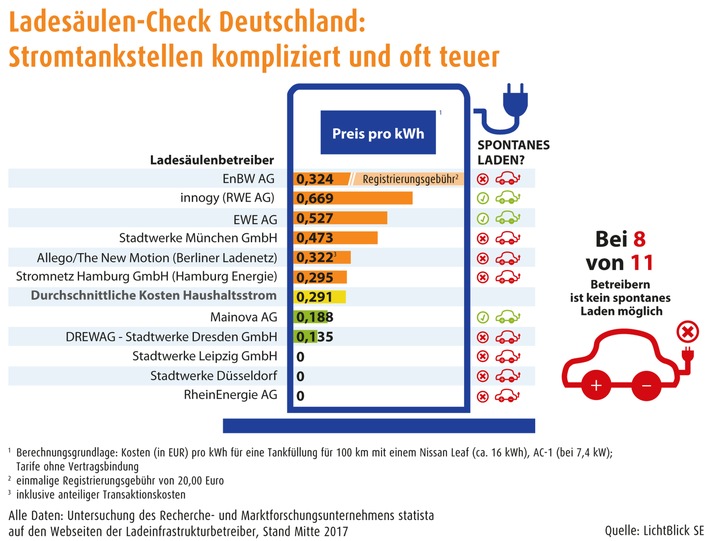 Ladesäulen-Check Deutschland: Stromtankstellen kompliziert und oft teuer