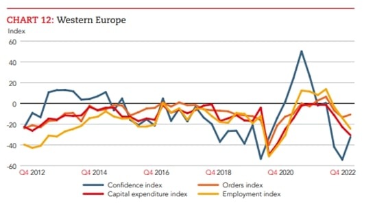 Global Economic Conditions Survey: Vertrauen in Wachstumspotenzial europäischer Wirtschaft wächst wieder / Milder Winter und sinkende Preise stimmen etwas optimistischer für 2023
