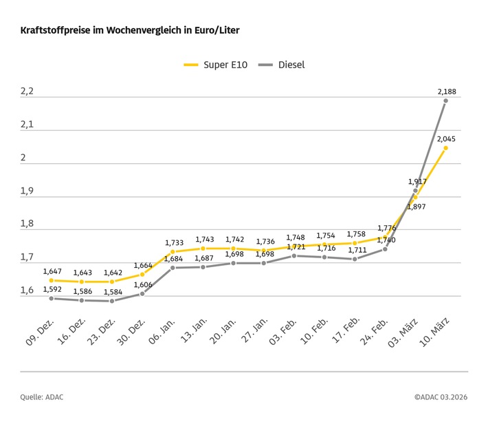 Diesel im Wochenvergleich um über 27 Cent teurer / Preis für Super E10 steigt um fast 15 Cent / ADAC fordert schnelle Preissenkungen an den Zapfsäulen