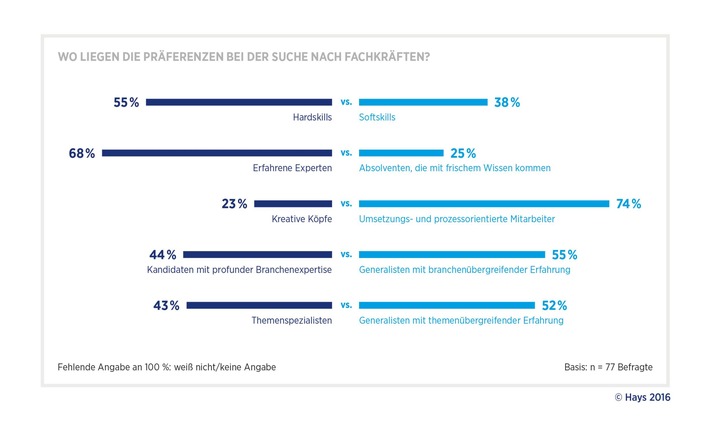 Digitalisierung: Pharmaunternehmen setzen auf erfahrene und prozessorientierte Experten / Studie von Hays und PAC zum digitalen Wandel in der Pharmabranche