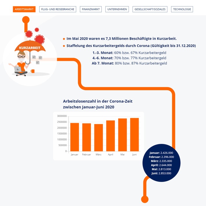 Welchen Einfluss hat die Corona-Krise auf unser Leben? [Interaktive Infografik]