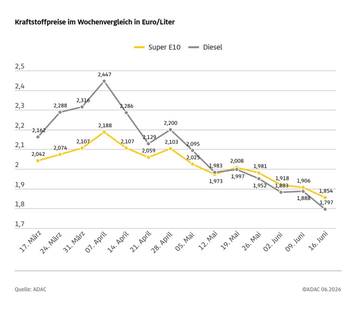 Kraftstoffpreise sinken zwar deutlich, aber nicht genug / Super E10 im Wochenvergleich um 5,2 Cent günstiger, Diesel um 9,1 Cent / ADAC: Spritpreise müssten weitaus stärker zurückgehen