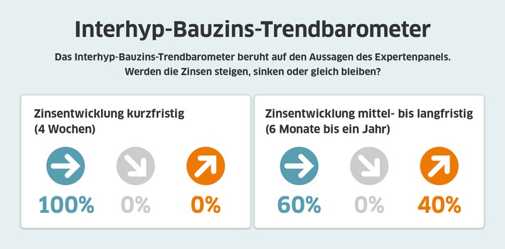Bauzins-Trend-Interhyp-Sep-2020.jpg