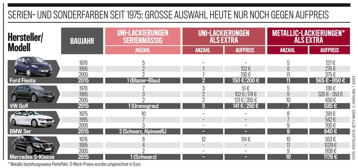 AUTO BILD-Report: Aufpreise für Serienlacke viel zu teuer