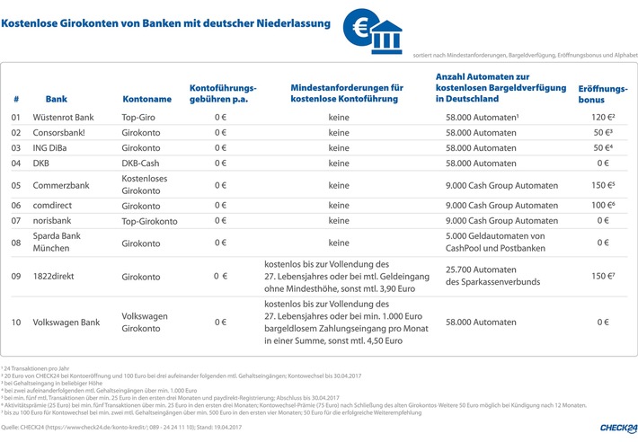 Direktbanken bieten weiterhin kostenfreie Girokonten ohne Abhebungsgebühren