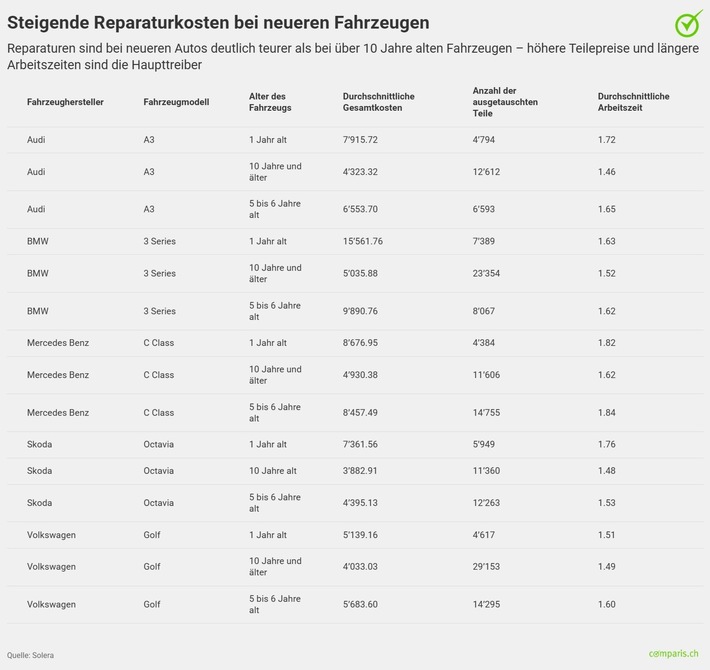 Neue Daten zeigen: Wer länger Vollkasko fährt, schützt sich vor teuren Reparaturschocks