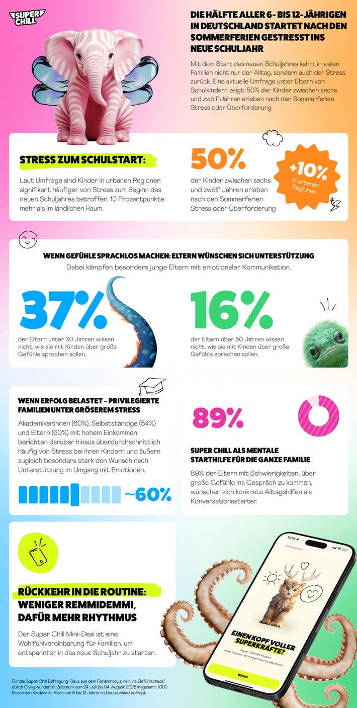 Aktuelle Studie: Jedes zweite Kind empfindet den Schulbeginn nach den Sommerferien als belastend / Super Chill unterstützt Familien, mit mehr emotionaler Balance in den Alltagsrhythmus zurückzufinden