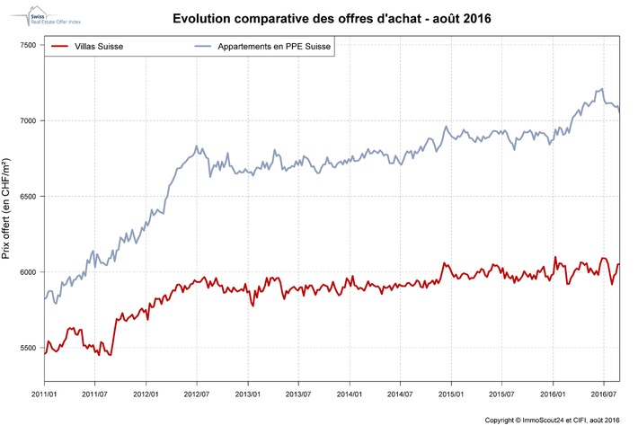 Baisse des prix des appartements en copropriété: événement ponctuel ou retournement de tendance?