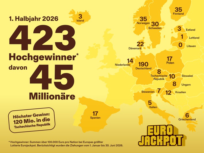 Eurojackpot: 45 Millionäre im ersten Halbjahr 2026