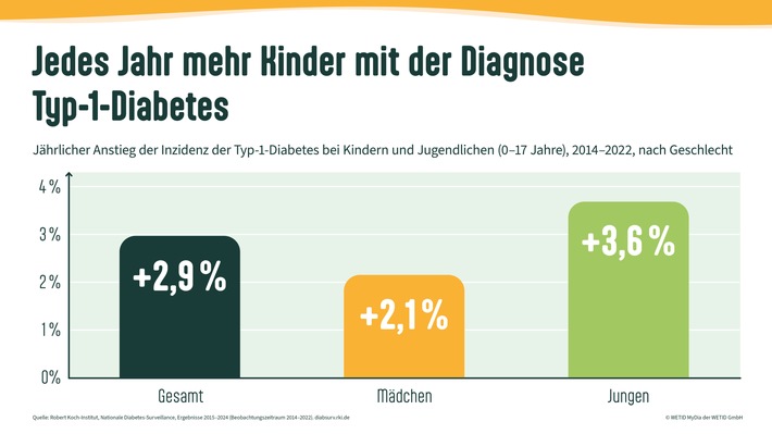 Typ-1-Diabetes bei Kindern und Jugendlichen nimmt zu: Von 2014 bis 2022 stieg die jährliche Neuerkrankungsrate bei den 0- bis 17-Jährigen durchschnittlich um 2,9 Prozent. Bei Jungen lag der jährliche Anstieg bei 3,6 Prozent, bei Mädchen bei 2,1 Prozent. / Weiterer Text über ots und www.presseportal.de/nr/183437 / Die Verwendung dieses Bildes für redaktionelle Zwecke ist unter Beachtung aller mitgeteilten Nutzungsbedingungen zulässig und dann auch honorarfrei. Veröffentlichung ausschließlich mit Bildrechte-Hinweis.