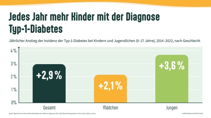 Typ-1-Diabetes bei Kindern und Jugendlichen nimmt zu: Von 2014 bis 2022 stieg die jährliche Neuerkrankungsrate bei den 0- bis 17-Jährigen durchschnittlich um 2,9 Prozent. Bei Jungen lag der jährliche Anstieg bei 3,6 Prozent, bei Mädchen bei 2,1 Prozent. / Weiterer Text über ots und www.presseportal.de/nr/183437 / Die Verwendung dieses Bildes für redaktionelle Zwecke ist unter Beachtung aller mitgeteilten Nutzungsbedingungen zulässig und dann auch honorarfrei. Veröffentlichung ausschließlich mit Bildrechte-Hinweis.