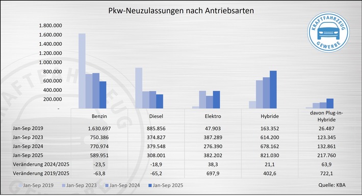 Pkw-Neuzulassungen nach Antriebsarten Jan-Sep 2025 mit Vergleich zu 2019.jpg