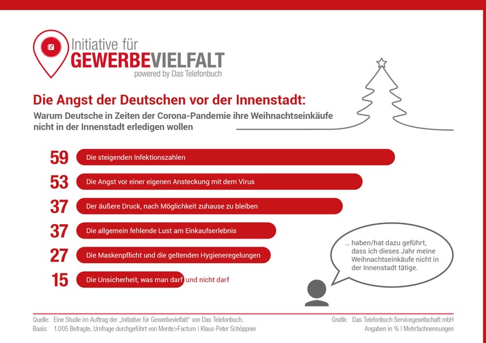 Aktuelle Studie: Die Angst der Deutschen vor dem Innenstadtbesuch/ Trotz Einhaltung der AHA-Regeln im Einzelhandel: Kauflaune der Verbraucher nachhaltig getrübt