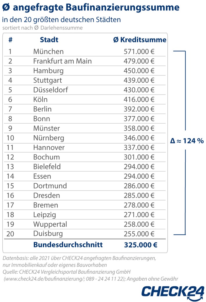 2022-04-28_CHECK24_Tabelle_Baufinanzierung20Städte.jpg