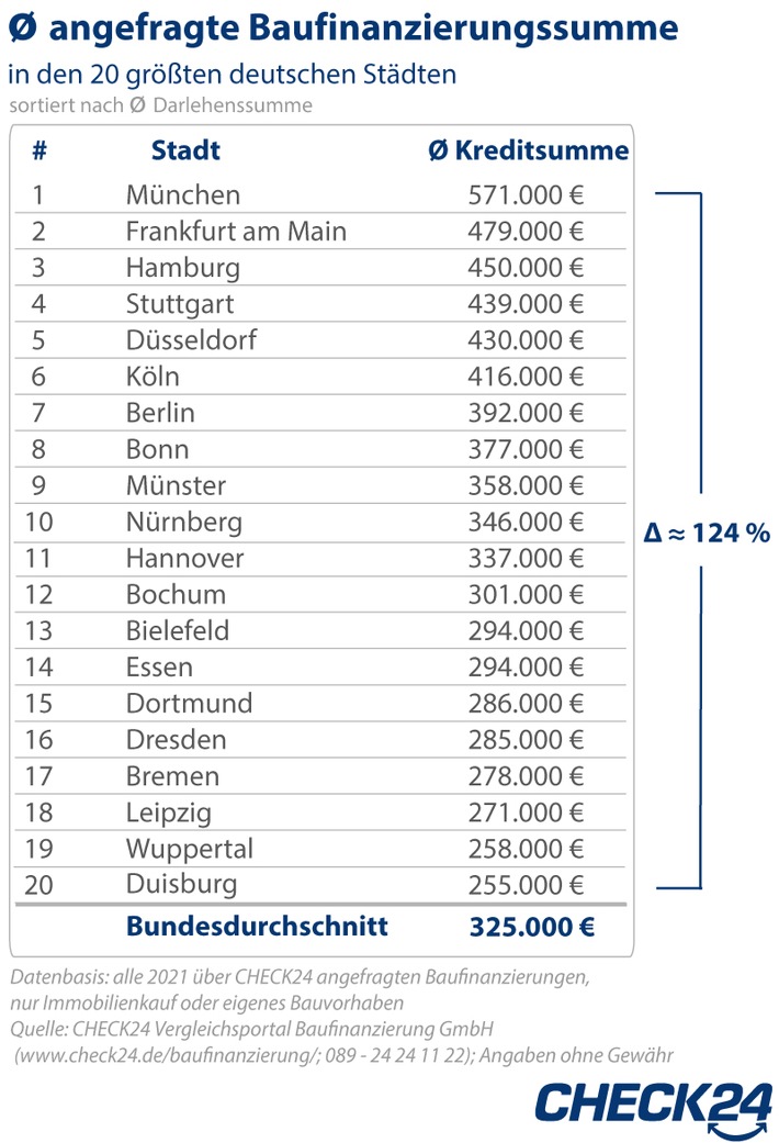 Baufinanzierungen: Immobilien in München am teuersten