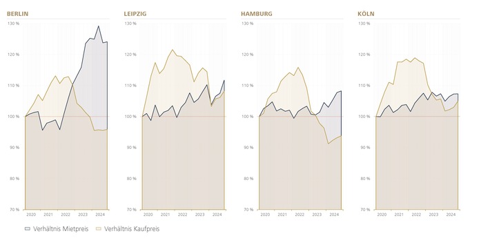 Immobilienanalyse der A-Städte: Kauf oder Miete? Das Verhältnis dreht sich