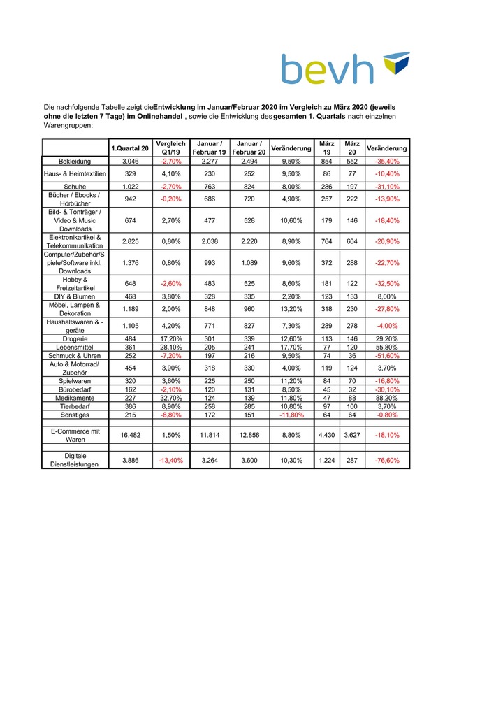 200406 - Tabelle fur PM Zahlen 1. Quartal 2020 im Online-Handel.jpg