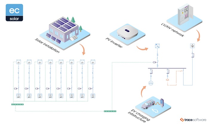 Durchgängige PV-Planung von DC bis Mittelspannung in einer Softwarelösung