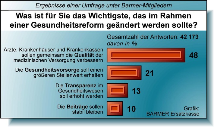 BARMER-Umfrage: Spitzenwerte für Solidarität