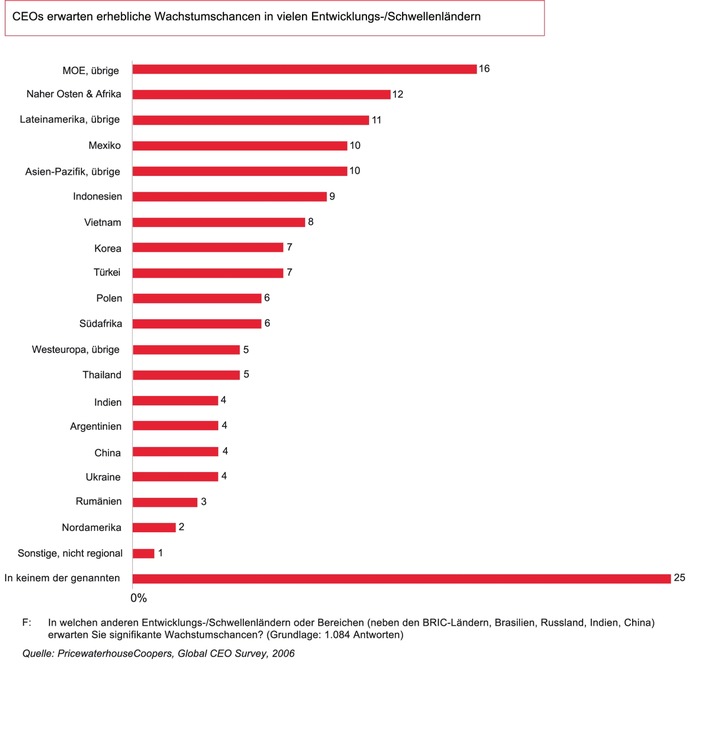 CEOs sehen dem Jahr 2007 optimistisch entgegen