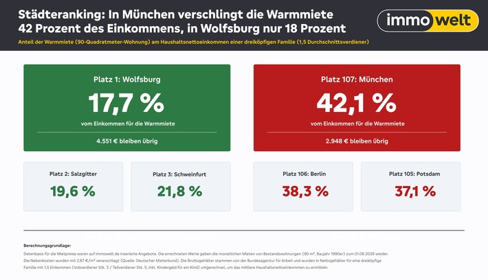Ein Land, zwei Welten: In München verschlingt die Warmmiete 42 Prozent des Familien-Einkommens, in Wolfsburg nur 18 Prozent
