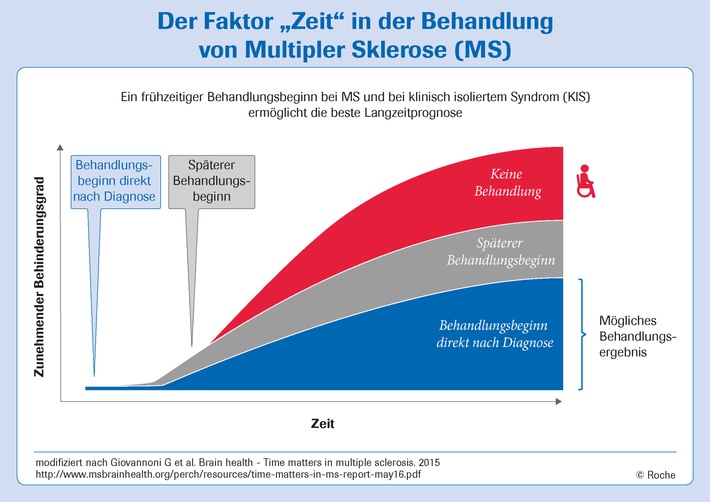 Der Faktor &quot;Zeit&quot; bei Multipler Sklerose - Nicht warten, sondern handeln