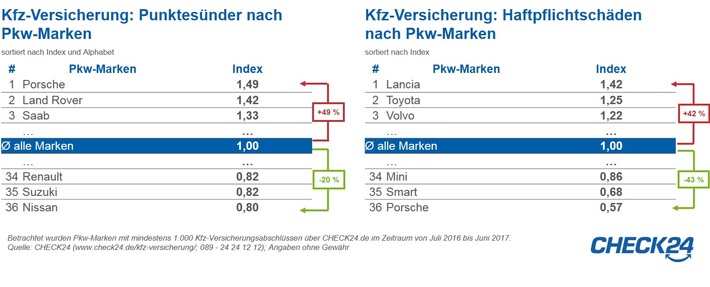 Porschefahrer sammeln häufig Punkte, verursachen aber wenig Unfälle