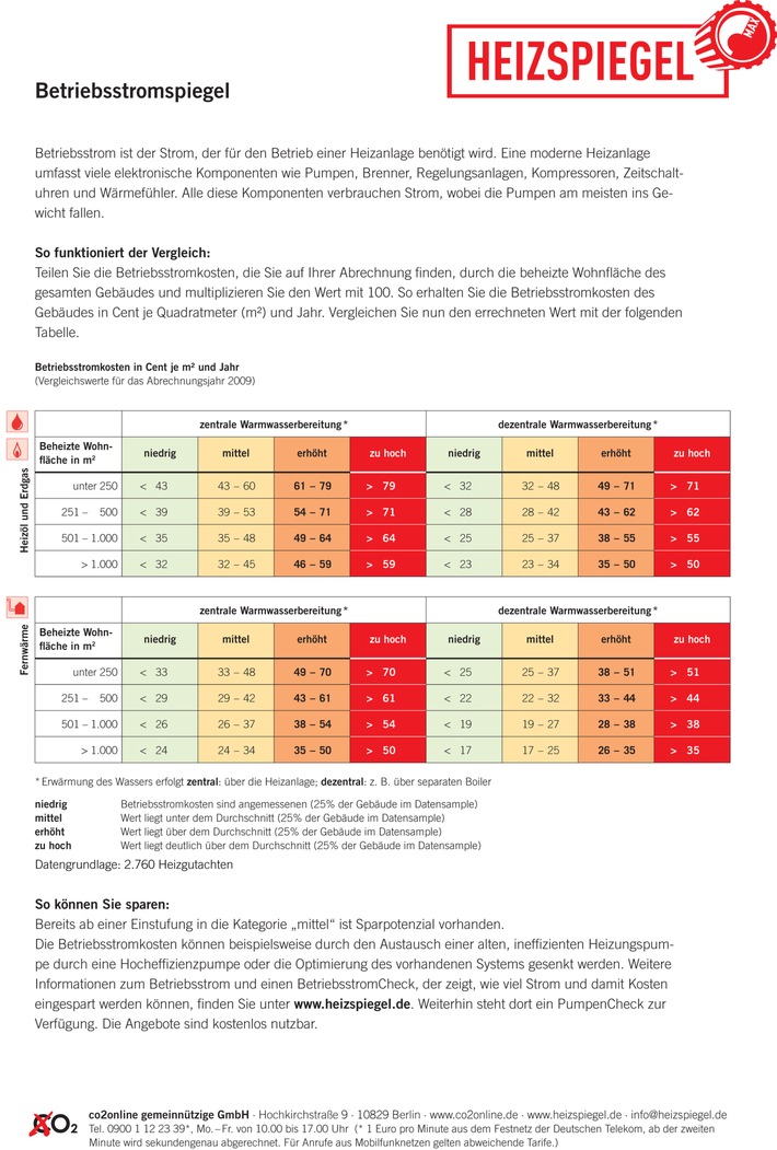 Betriebsstromspiegel 2010: Mieter zahlen jährlich 100 Millionen Euro unnötig zu viel / Kostenloses Heizgutachten und BetriebsstromCheck decken Überzahlungen auf (mit Bild)