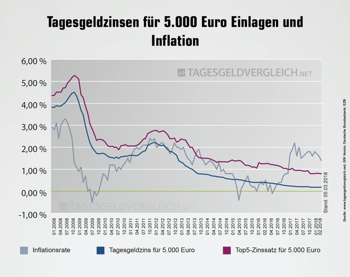 Tagesgeldindex März 2018: Erstmals seit zwei Jahren wird weniger gespart