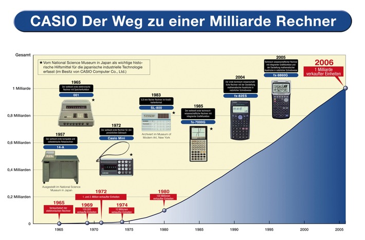 CASIO verkauft milliardsten elektronischen Rechner / Langjähriger Beitrag zur Entwicklung der Elektronikindustrie und Mathematikausbildung