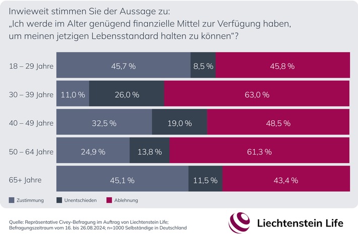 Über die Hälfte der Selbstständigen sieht sich nicht ausreichend fürs Alter abgesichert