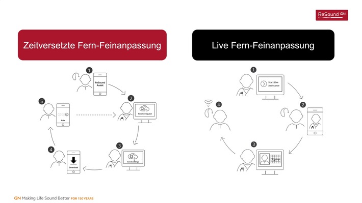 Vernetztes Besserhören in Zeiten von COVID-19: Zeitschrift InfoDigital berichtet ausführlich über Hörgeräte-Fern-Feinanpassung vom persönlichen Hörakustiker