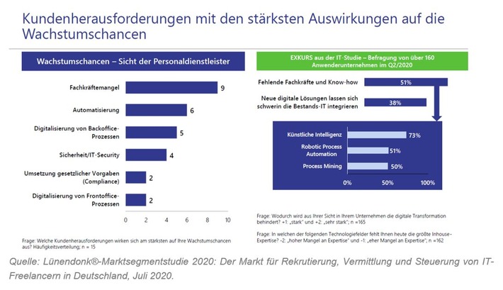 Allgeier Experts unter den Top 5 im IT-Freelancer Markt: Zentrale Ergebnisse der aktuellen Lünendonk-Marktsegment-Studie 2020