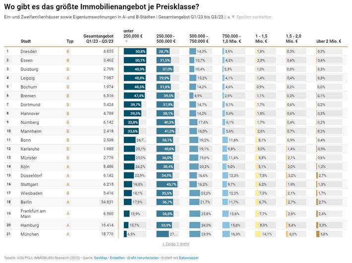 Immobilienanalyse A- und B-Städte: Wo gibt es das größte Angebot je Preisklasse?