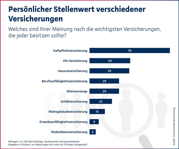 Continentale-Studie 2023_Stellenwert Versicherungen.jpg