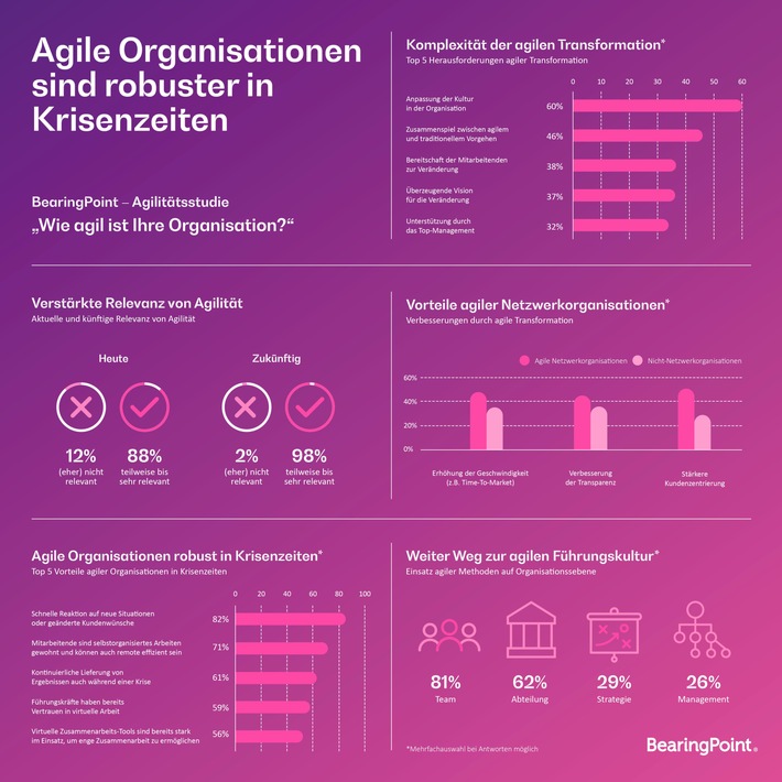 Studie: Agile Organisationen sind robuster in Krisenzeiten