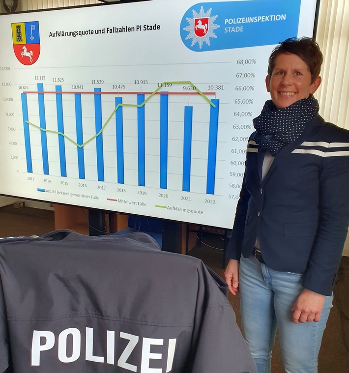 POL-STD: Kriminalitätslage 2022 im Landkreis Stade - Polizeiinspektion Stade veröffentlicht Kriminalstatistik für das vergangene Jahr