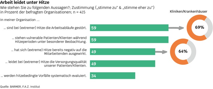 BARMER Hitzestudie 2025 / Deutschland schwitzt - und das Gesundheitssystem ist kaum vorbereitet