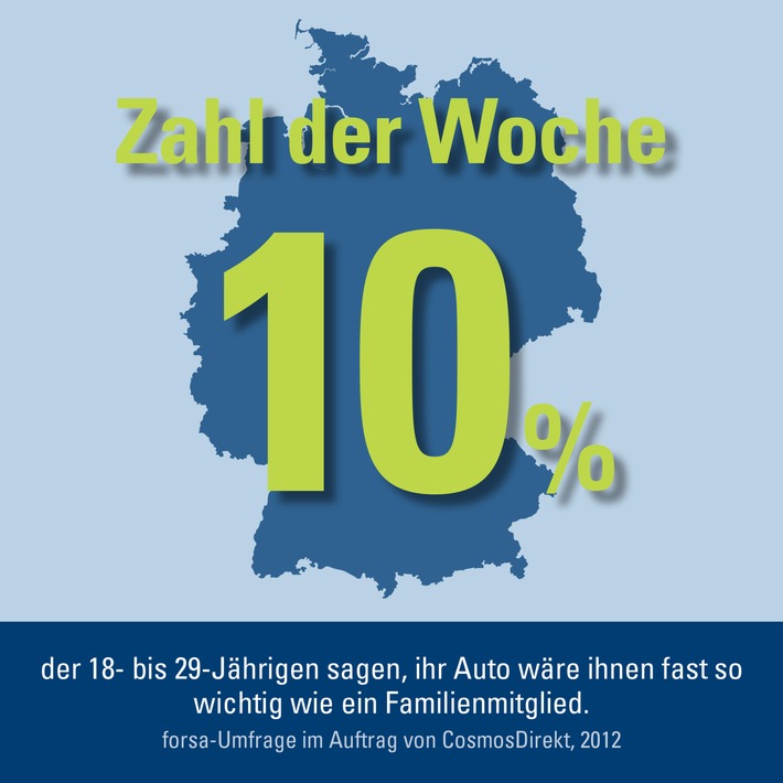 Zahl der Woche: 10% der 18- bis 29-Jährigen sagen, ihr Auto wäre ihnen fast so wichtig wie ein Familienmitglied (BILD)