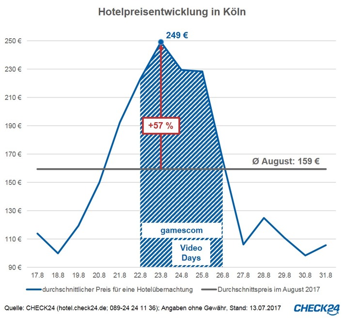 gamescom 2017: Hotels erhöhen ihre Preise im Schnitt um 160 Prozent