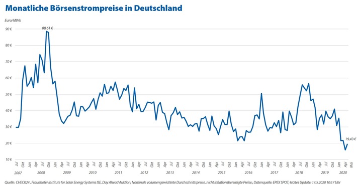 Strom: Großhandelspreise bleiben niedrig, aber Verbraucher zahlen mehr denn je