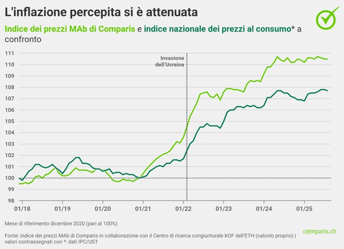Comunicato stampa: Nonostante il calo del tasso di riferimento, dal 2005 gli affitti sono aumentati del 32%
