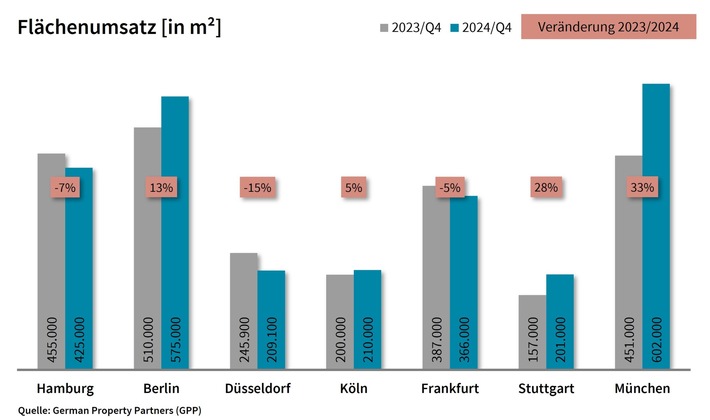 PM: Top-7-Büromärkte Q1-4/2024: Flächenumsatz steigt leicht, Herausforderung bleibt / FU: 2,6 Mio. m²